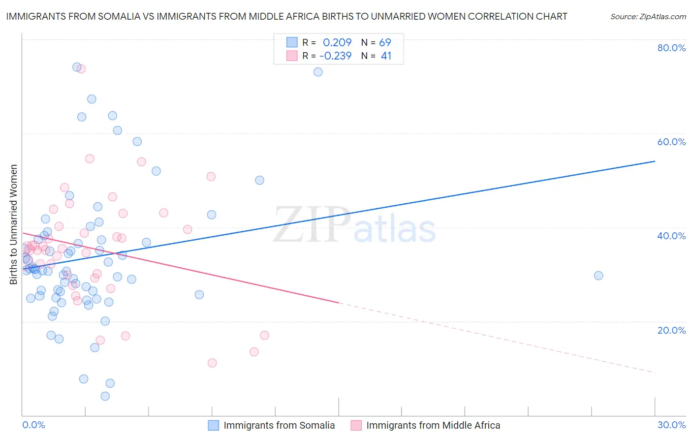 Immigrants from Somalia vs Immigrants from Middle Africa Births to Unmarried Women