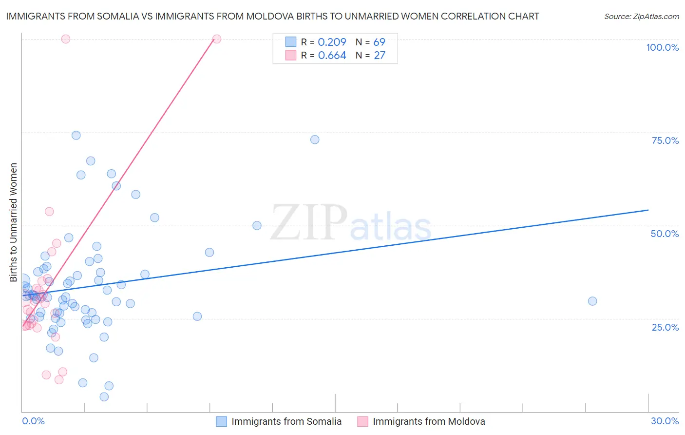 Immigrants from Somalia vs Immigrants from Moldova Births to Unmarried Women