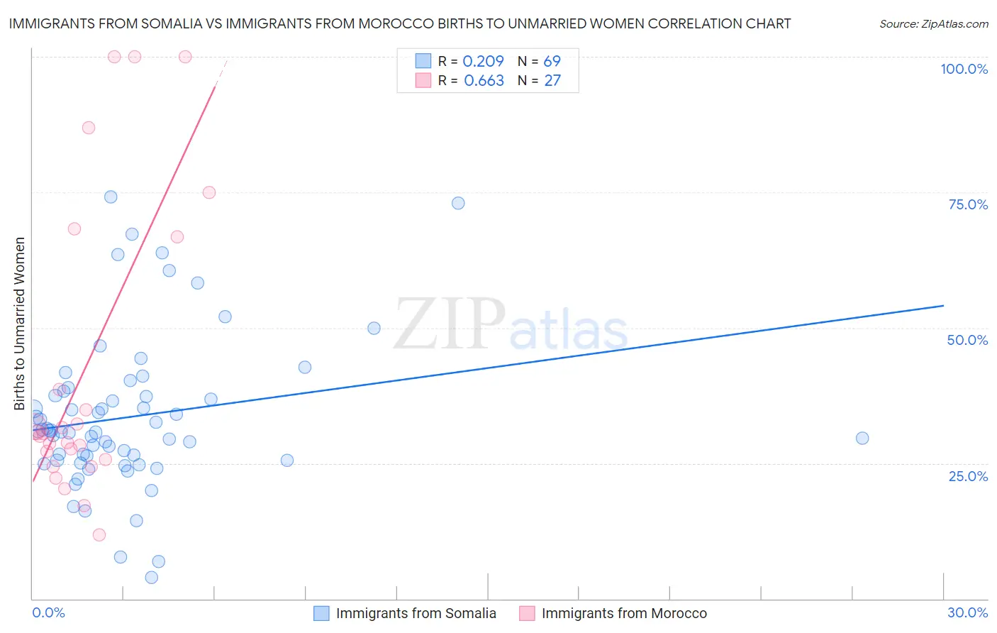 Immigrants from Somalia vs Immigrants from Morocco Births to Unmarried Women