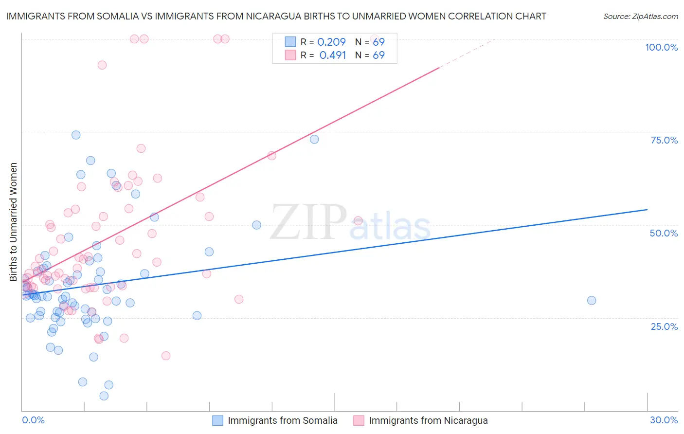 Immigrants from Somalia vs Immigrants from Nicaragua Births to Unmarried Women