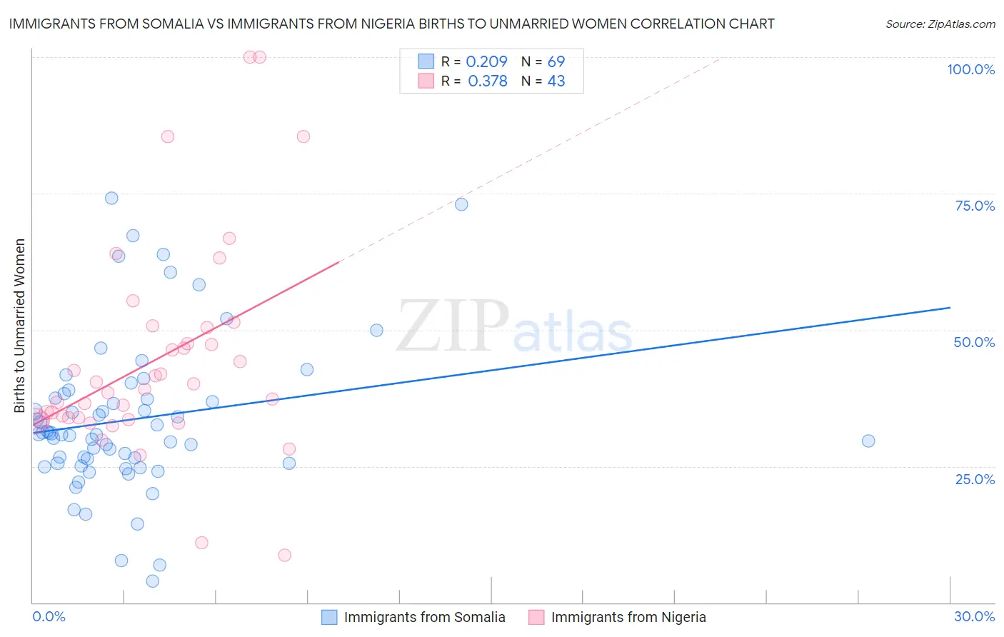 Immigrants from Somalia vs Immigrants from Nigeria Births to Unmarried Women