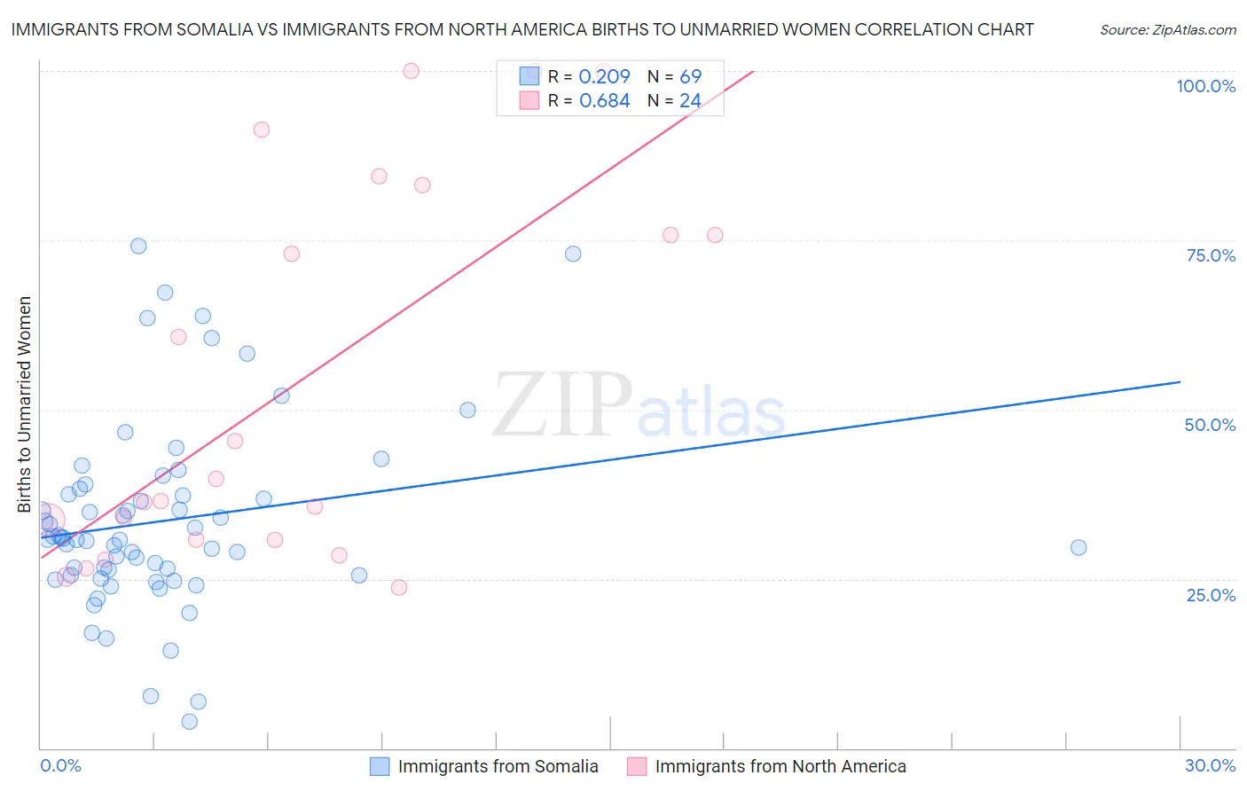 Immigrants from Somalia vs Immigrants from North America Births to Unmarried Women