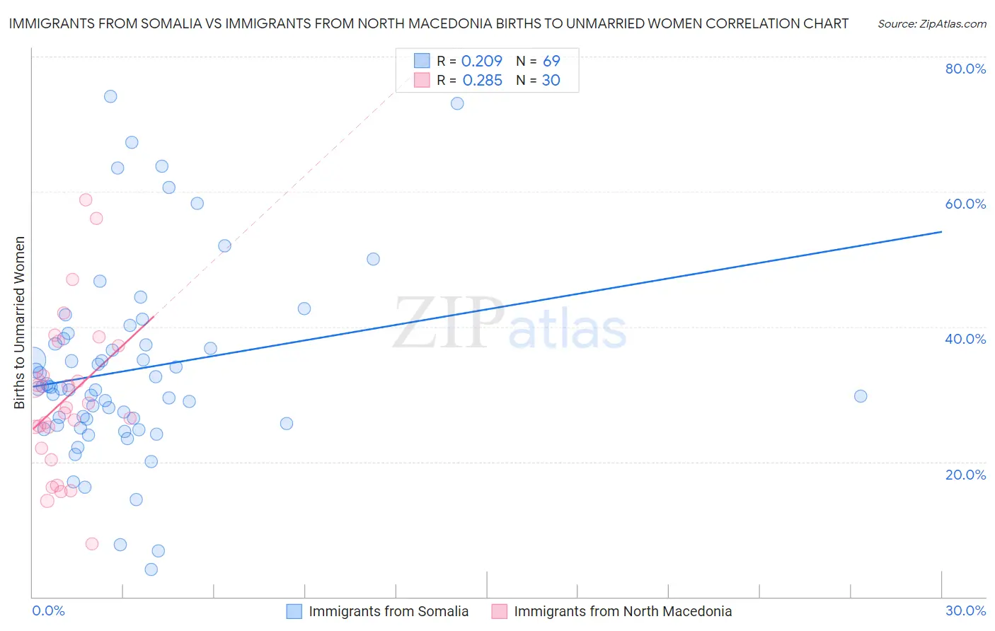 Immigrants from Somalia vs Immigrants from North Macedonia Births to Unmarried Women