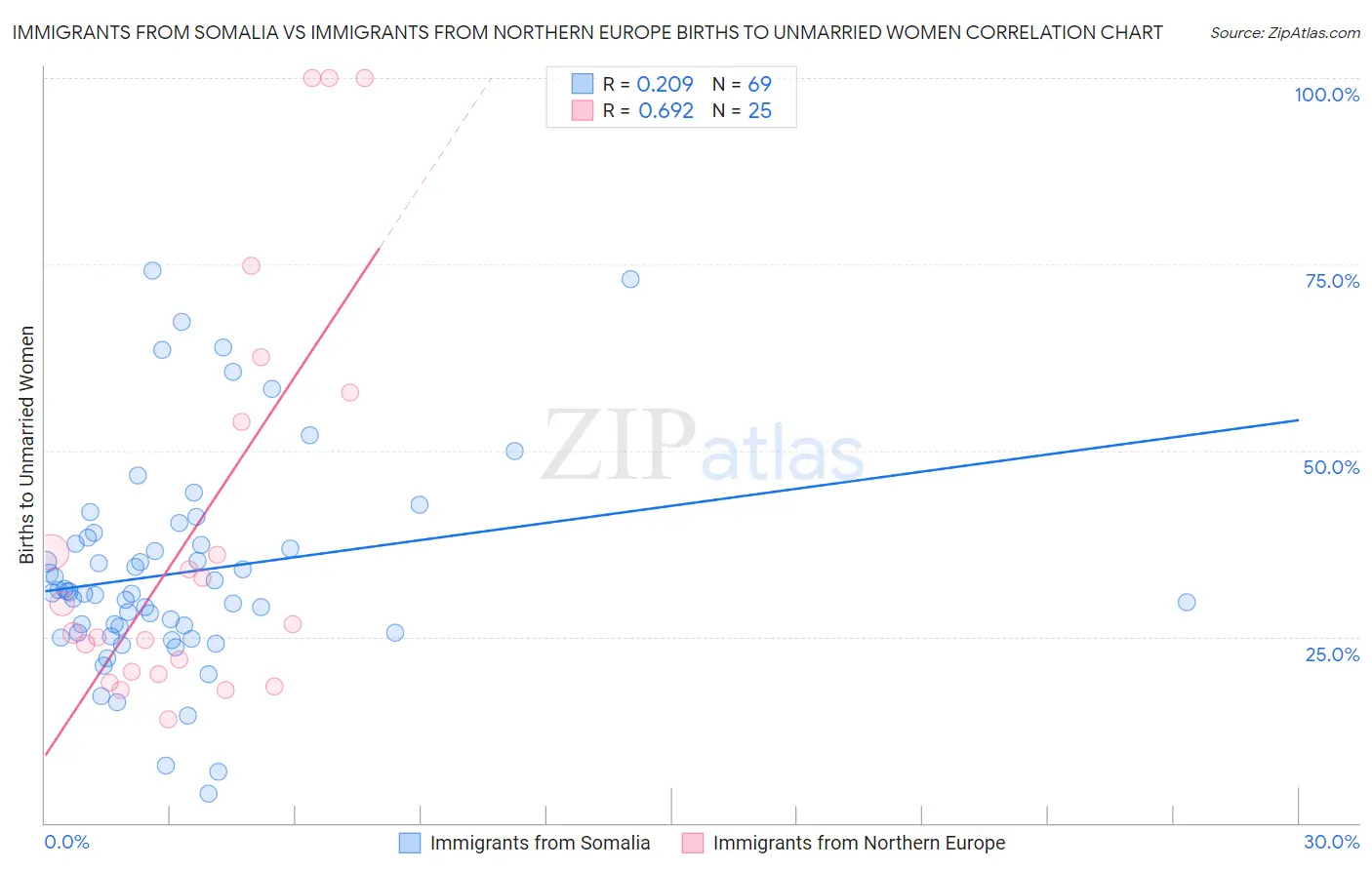 Immigrants from Somalia vs Immigrants from Northern Europe Births to Unmarried Women