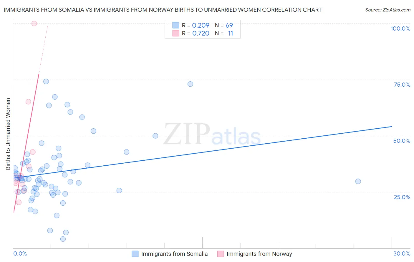 Immigrants from Somalia vs Immigrants from Norway Births to Unmarried Women