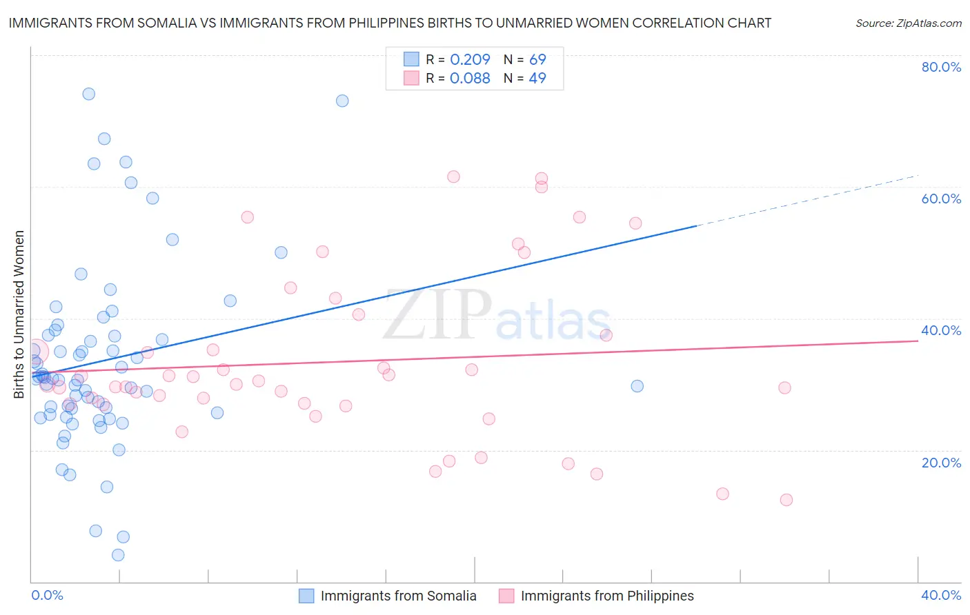 Immigrants from Somalia vs Immigrants from Philippines Births to Unmarried Women
