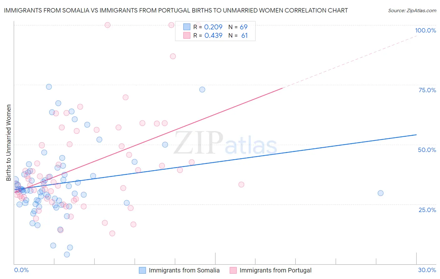 Immigrants from Somalia vs Immigrants from Portugal Births to Unmarried Women