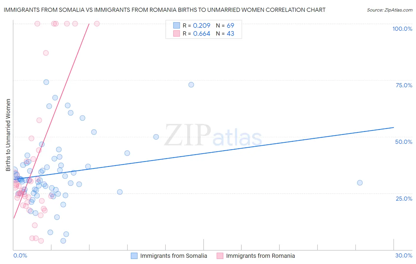 Immigrants from Somalia vs Immigrants from Romania Births to Unmarried Women