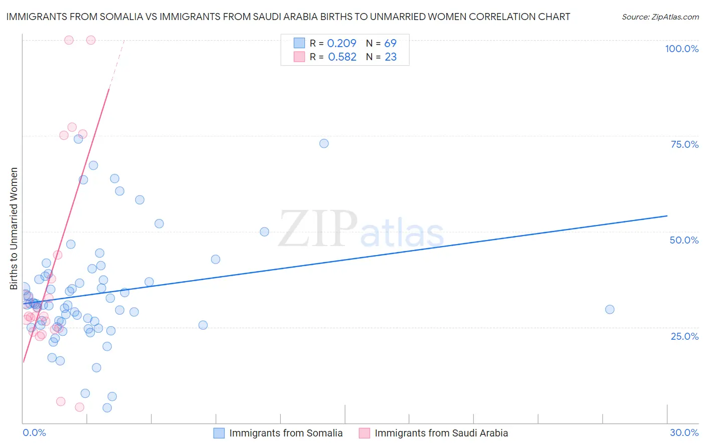 Immigrants from Somalia vs Immigrants from Saudi Arabia Births to Unmarried Women