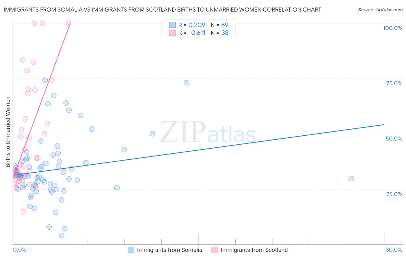 Immigrants from Somalia vs Immigrants from Scotland Births to Unmarried Women