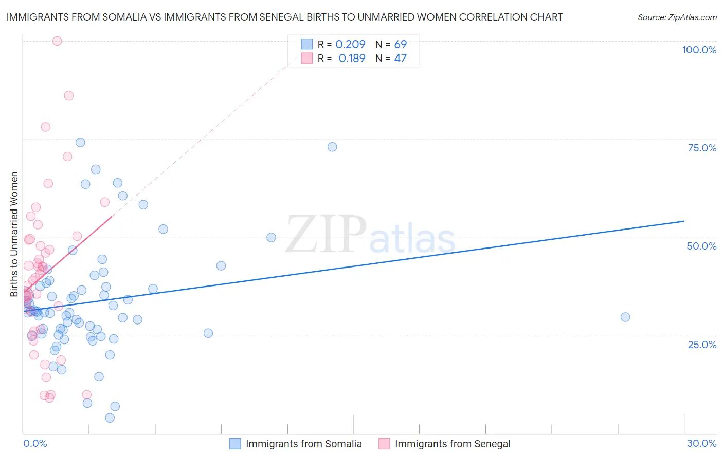 Immigrants from Somalia vs Immigrants from Senegal Births to Unmarried Women