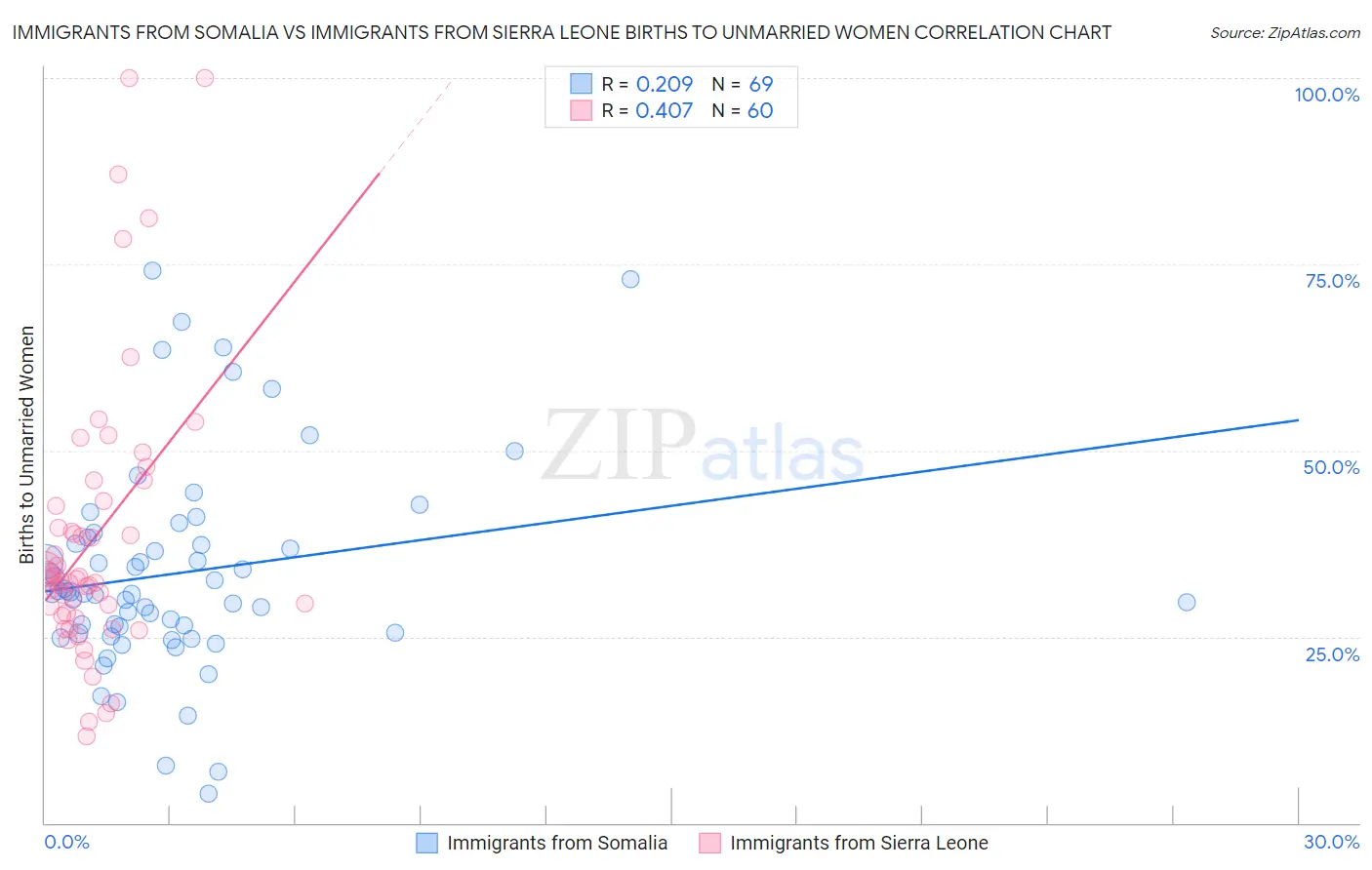 Immigrants from Somalia vs Immigrants from Sierra Leone Births to Unmarried Women