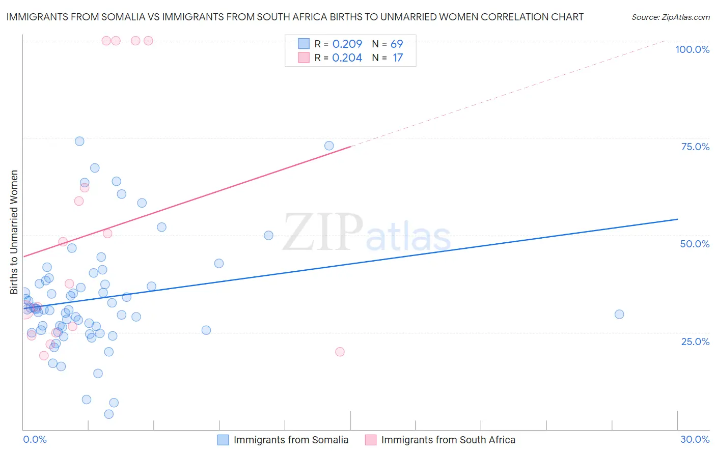 Immigrants from Somalia vs Immigrants from South Africa Births to Unmarried Women