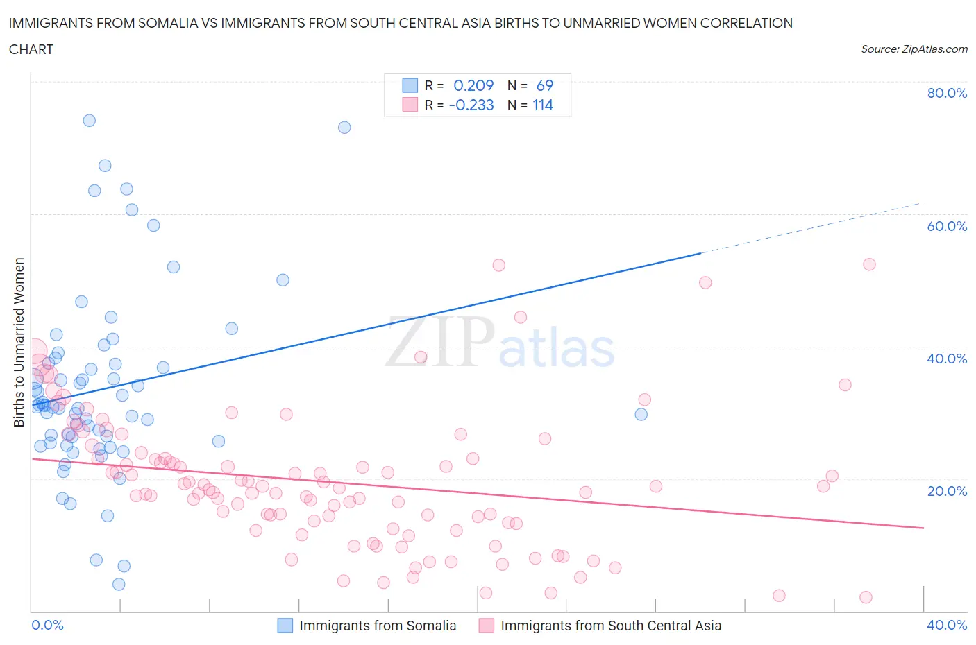 Immigrants from Somalia vs Immigrants from South Central Asia Births to Unmarried Women