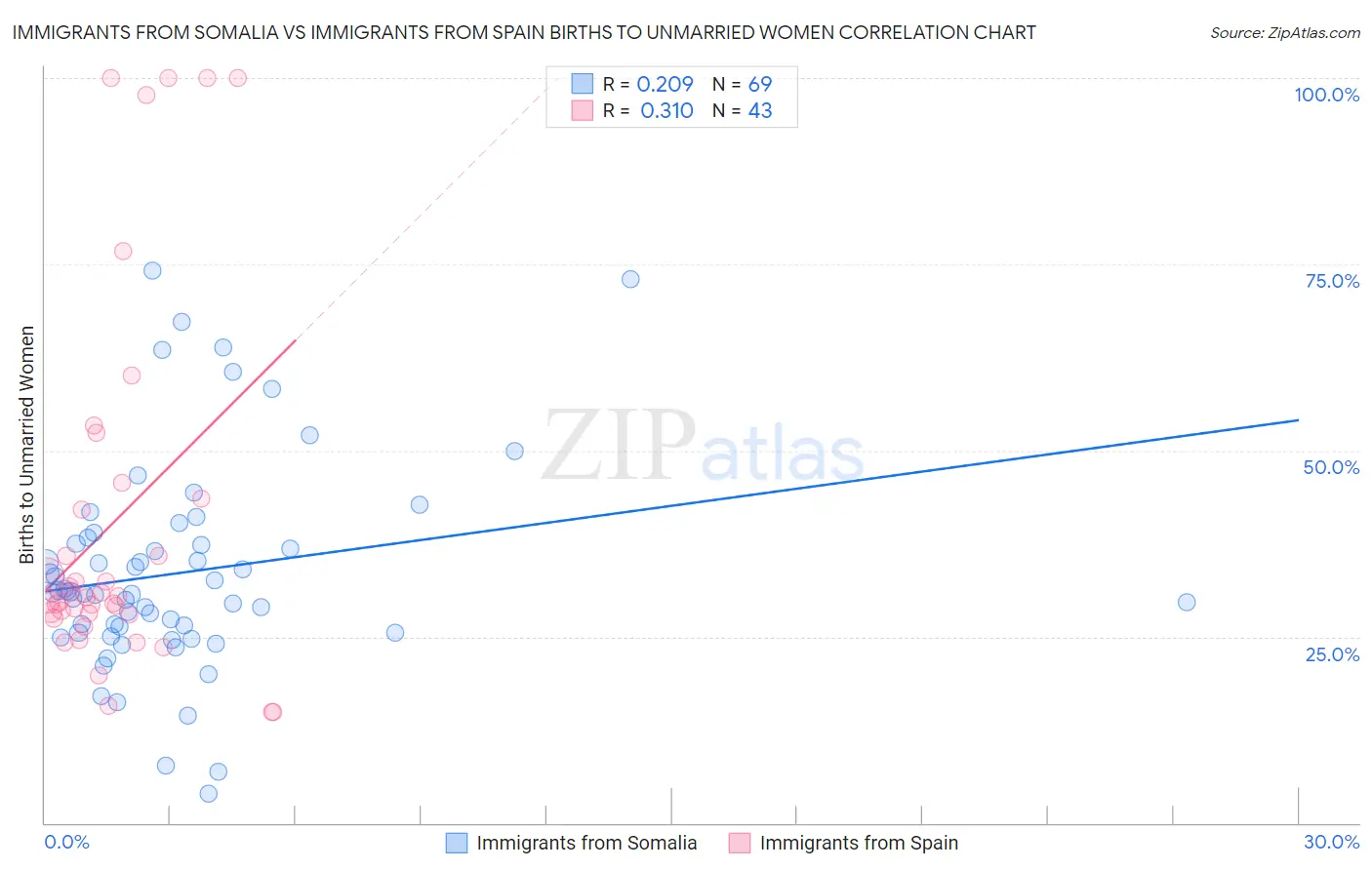 Immigrants from Somalia vs Immigrants from Spain Births to Unmarried Women