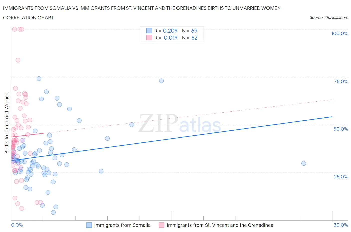 Immigrants from Somalia vs Immigrants from St. Vincent and the Grenadines Births to Unmarried Women