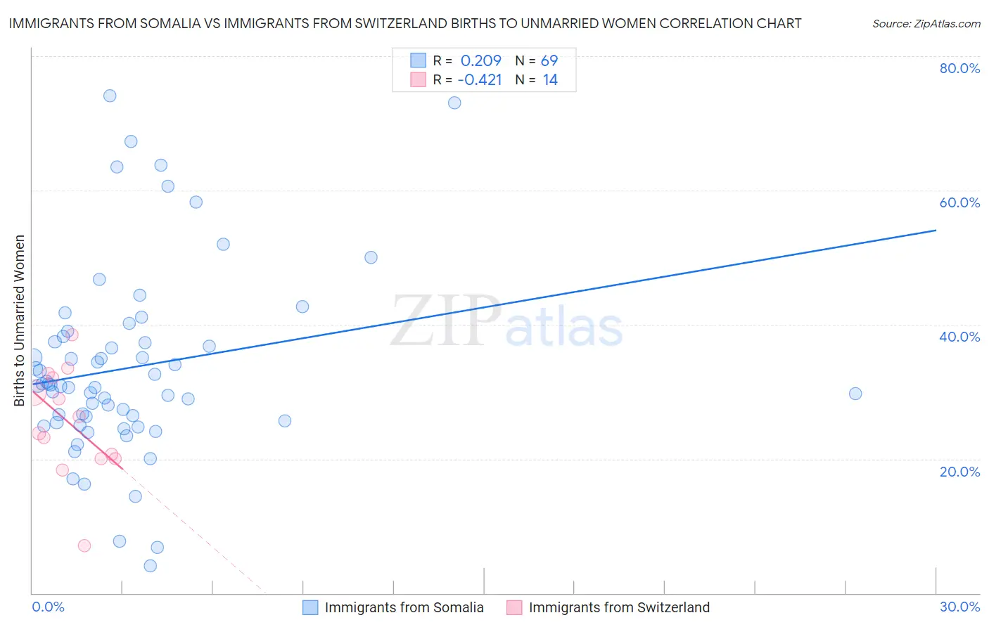 Immigrants from Somalia vs Immigrants from Switzerland Births to Unmarried Women