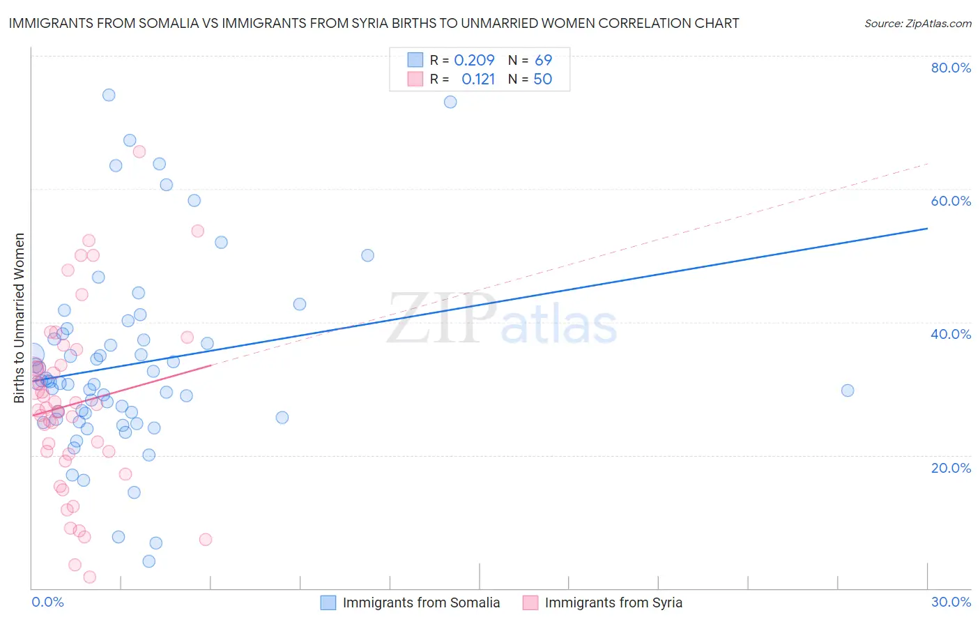 Immigrants from Somalia vs Immigrants from Syria Births to Unmarried Women