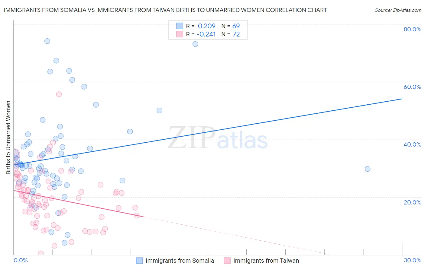 Immigrants from Somalia vs Immigrants from Taiwan Births to Unmarried Women