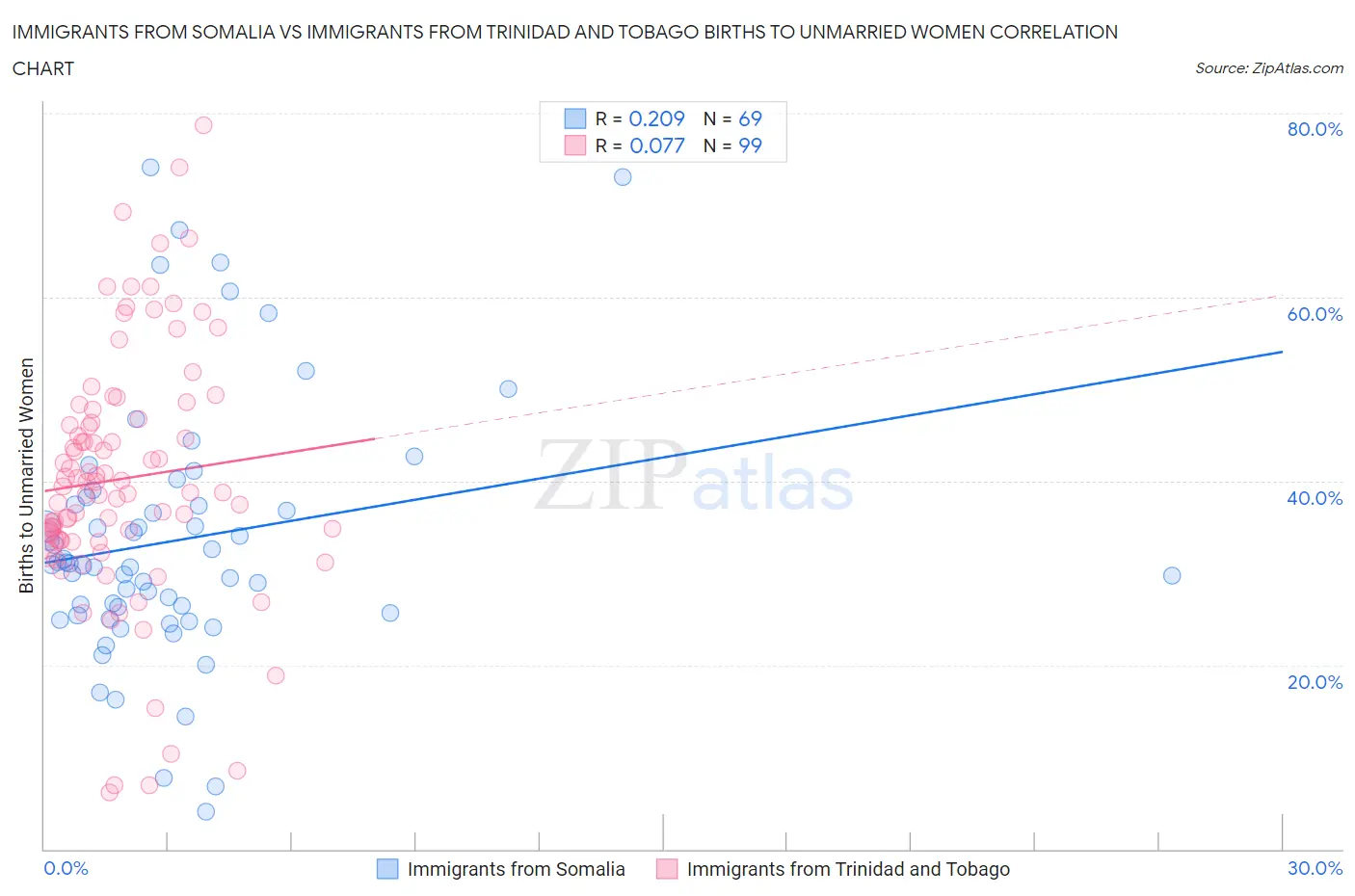 Immigrants from Somalia vs Immigrants from Trinidad and Tobago Births to Unmarried Women