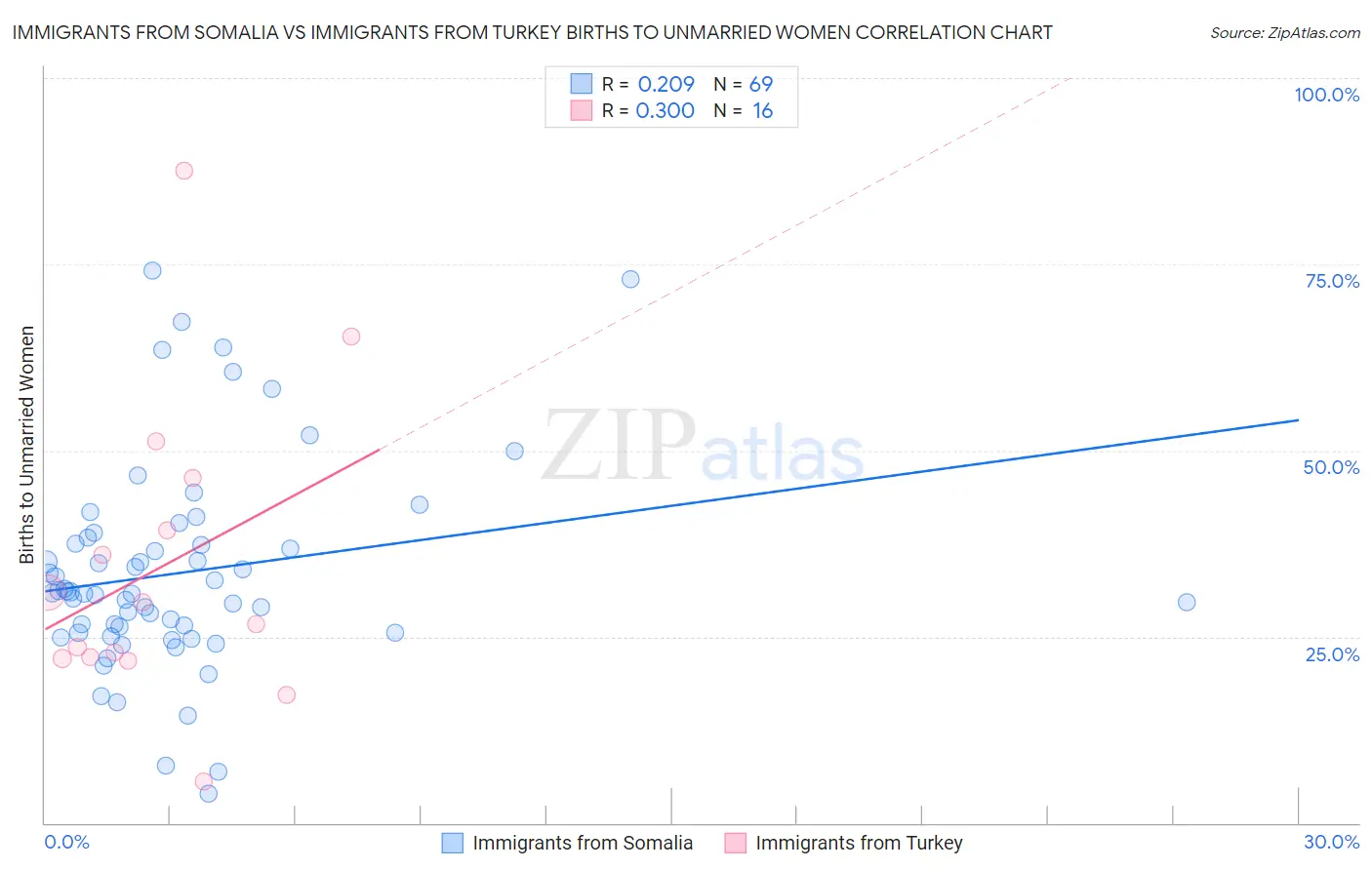 Immigrants from Somalia vs Immigrants from Turkey Births to Unmarried Women