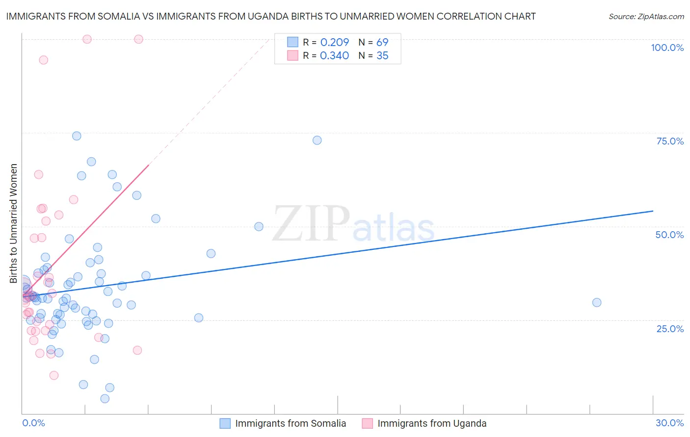 Immigrants from Somalia vs Immigrants from Uganda Births to Unmarried Women