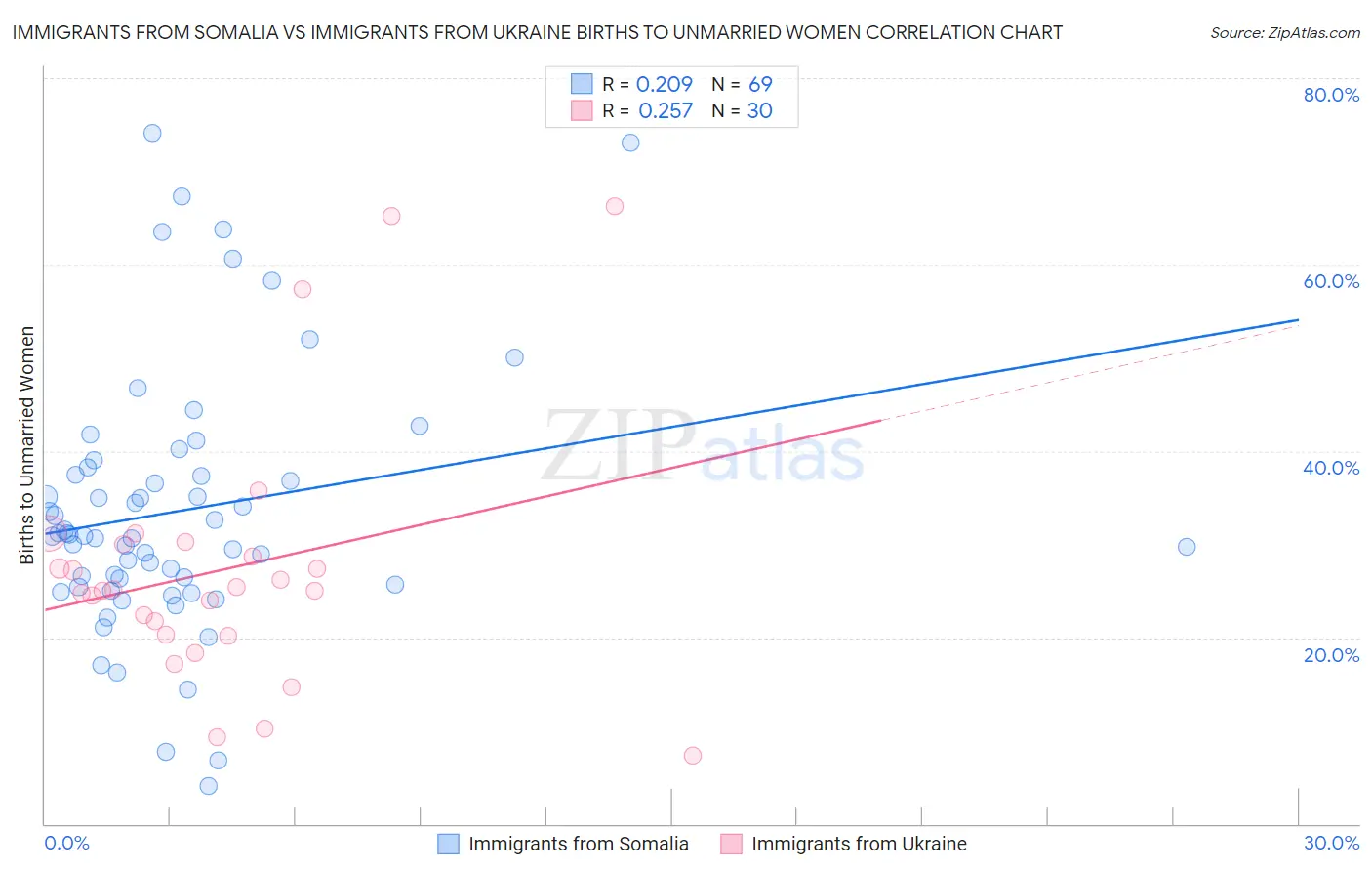 Immigrants from Somalia vs Immigrants from Ukraine Births to Unmarried Women