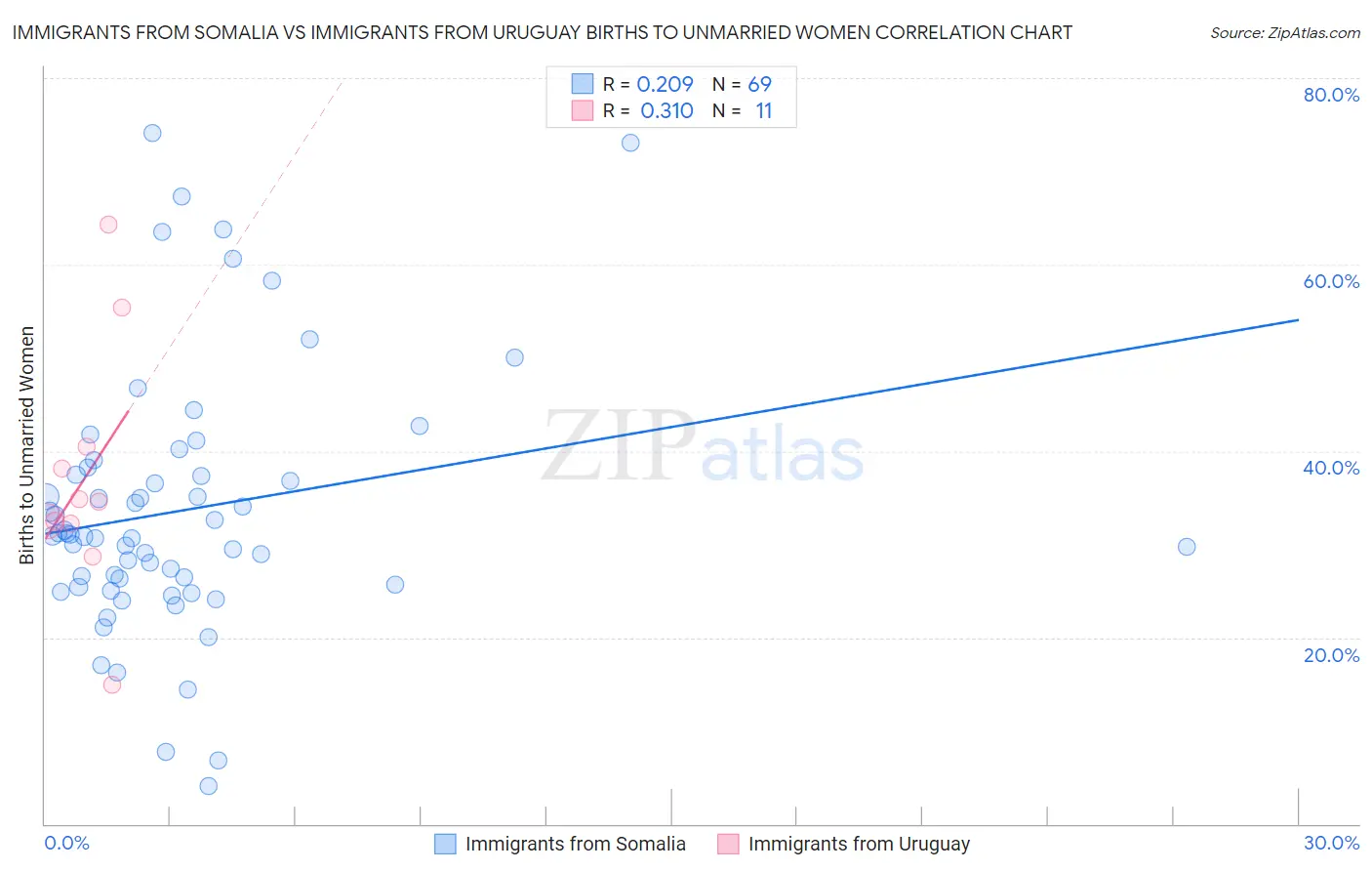 Immigrants from Somalia vs Immigrants from Uruguay Births to Unmarried Women