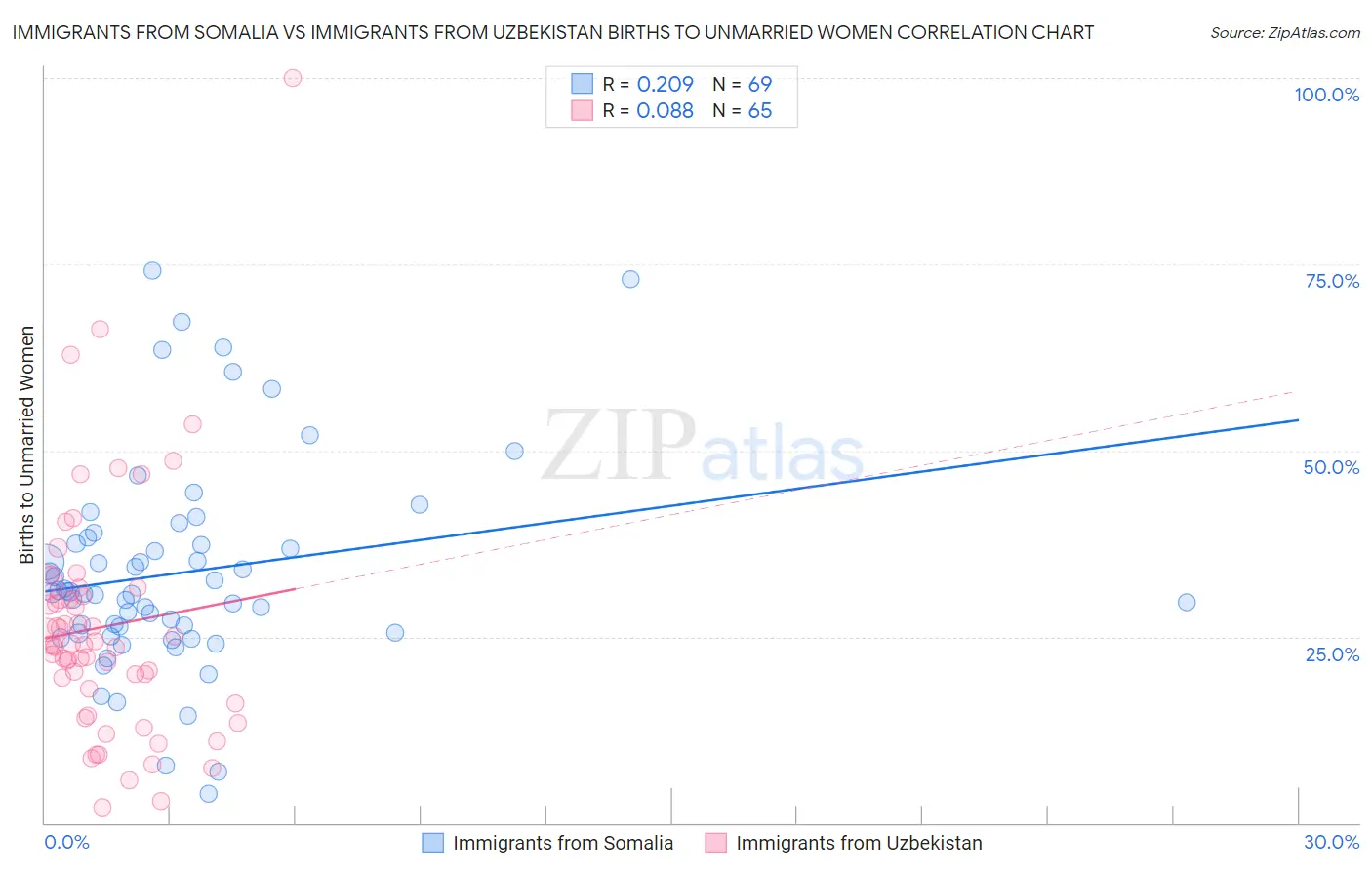 Immigrants from Somalia vs Immigrants from Uzbekistan Births to Unmarried Women