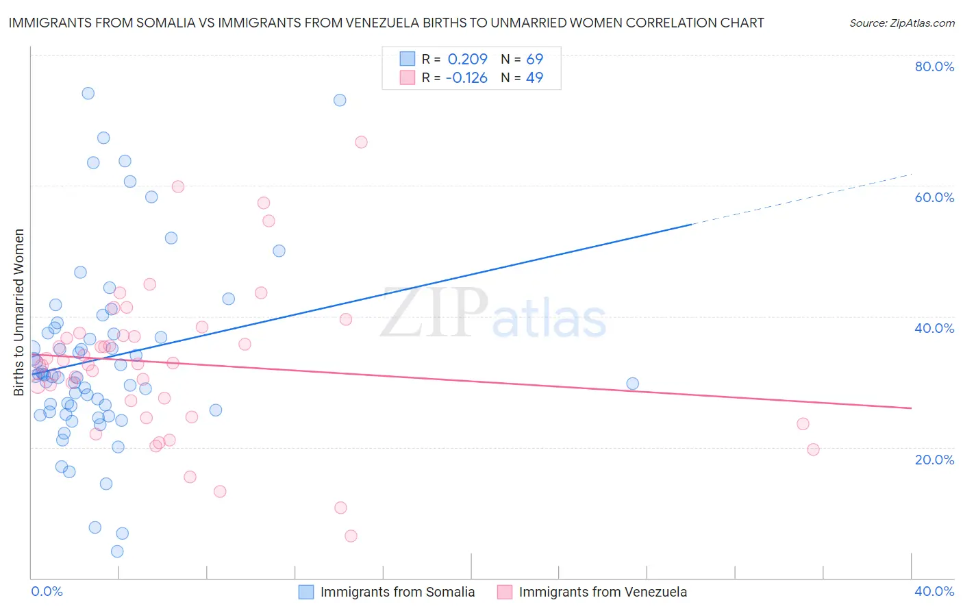 Immigrants from Somalia vs Immigrants from Venezuela Births to Unmarried Women