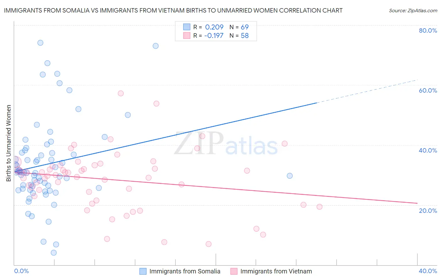 Immigrants from Somalia vs Immigrants from Vietnam Births to Unmarried Women