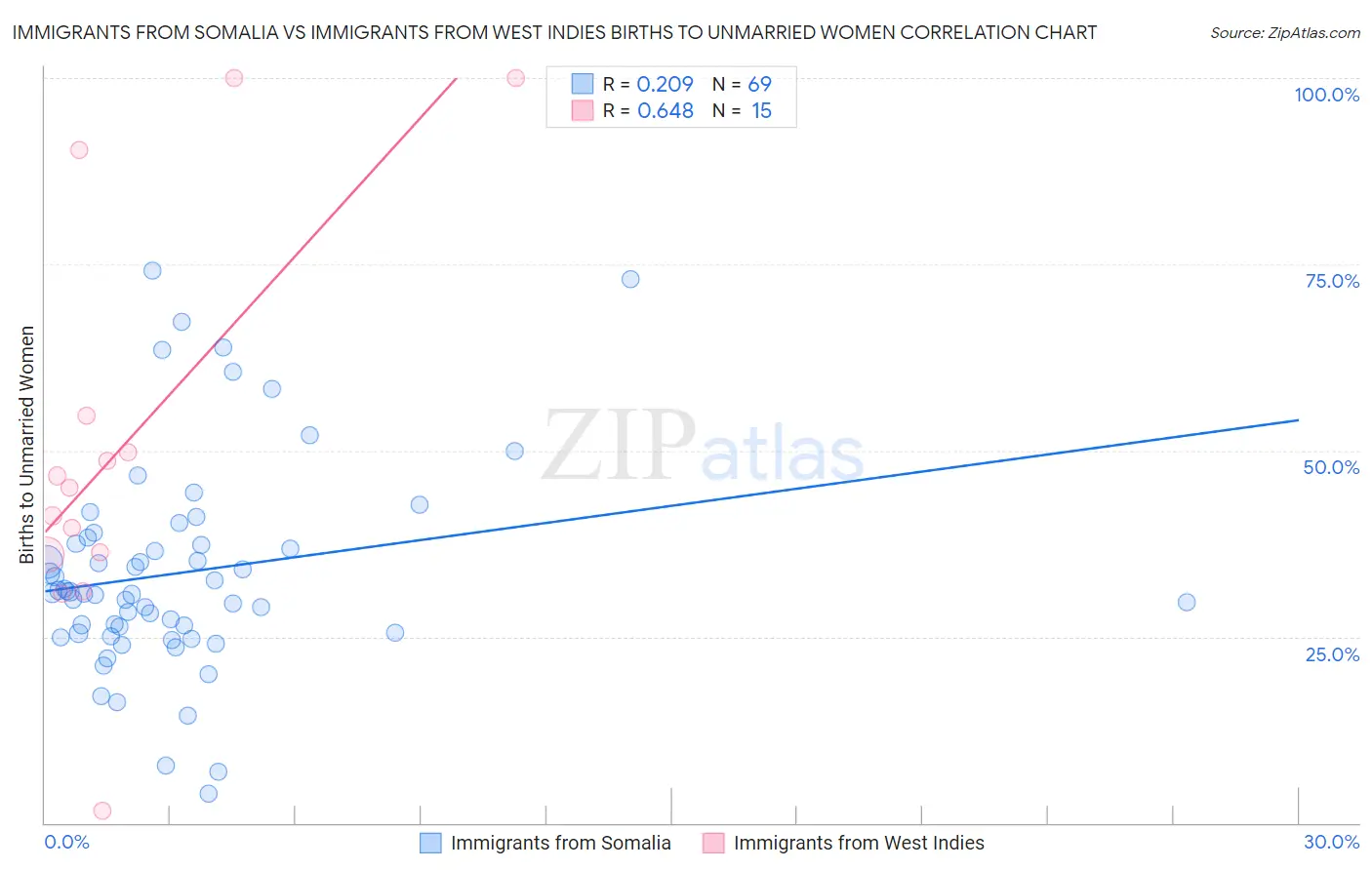Immigrants from Somalia vs Immigrants from West Indies Births to Unmarried Women