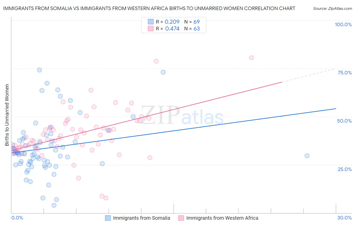 Immigrants from Somalia vs Immigrants from Western Africa Births to Unmarried Women