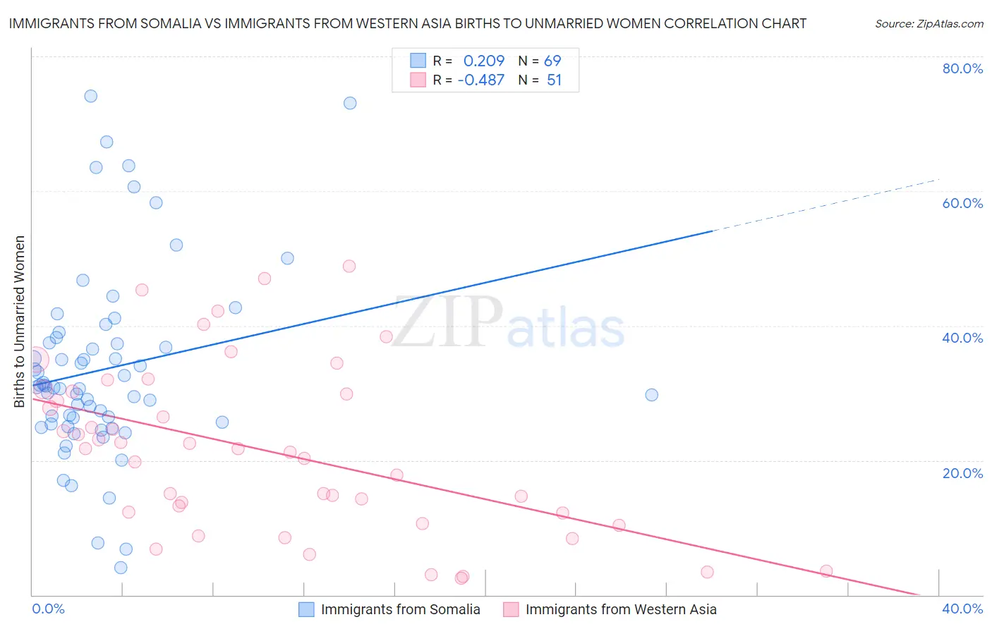 Immigrants from Somalia vs Immigrants from Western Asia Births to Unmarried Women