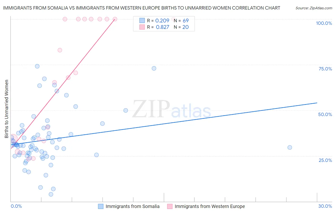 Immigrants from Somalia vs Immigrants from Western Europe Births to Unmarried Women