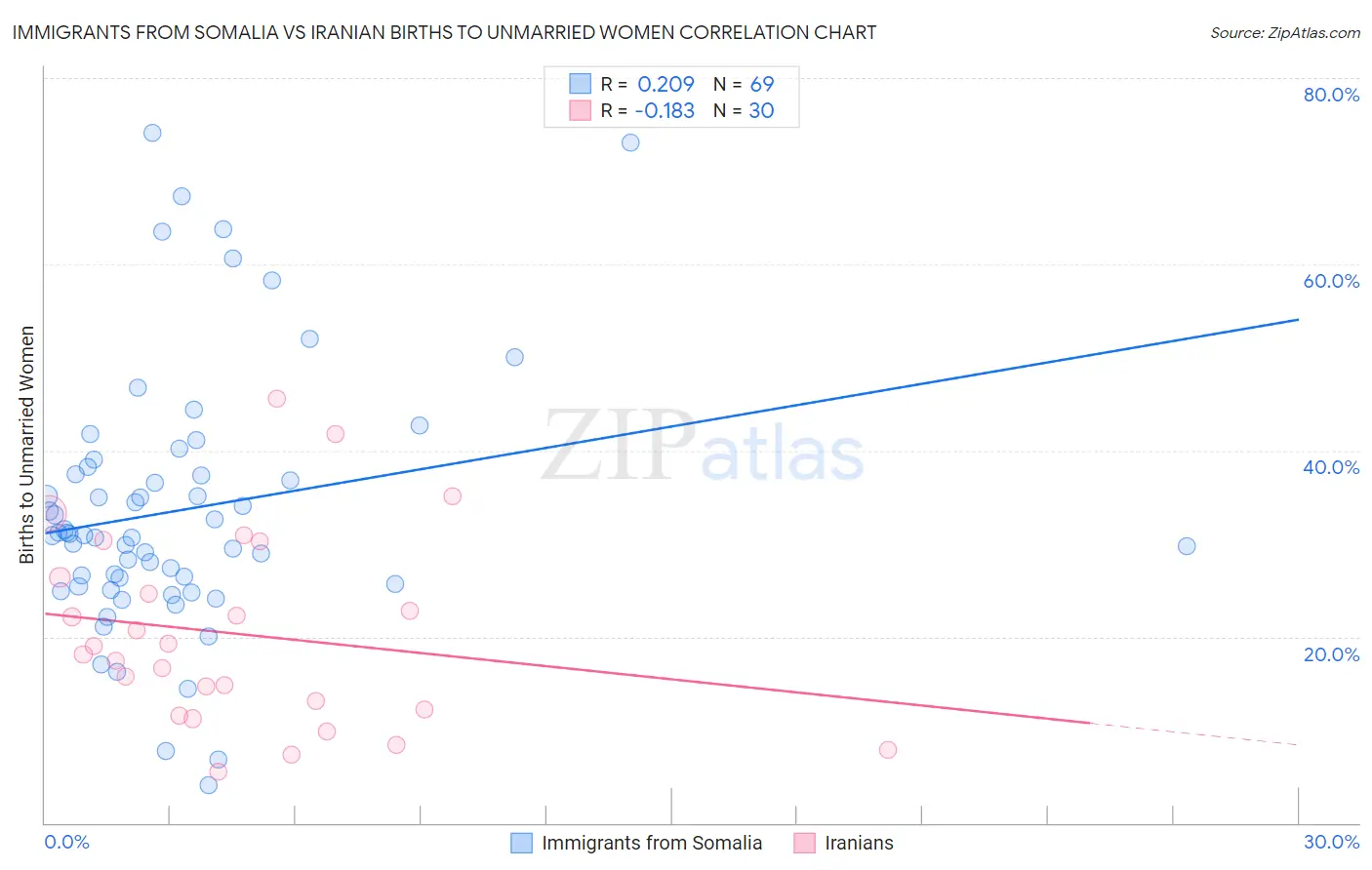 Immigrants from Somalia vs Iranian Births to Unmarried Women