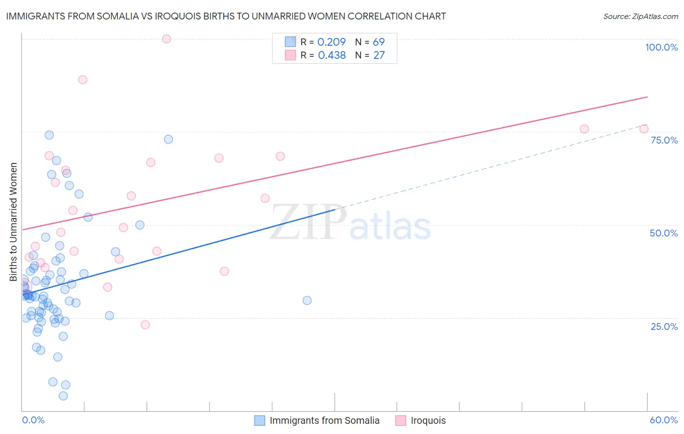 Immigrants from Somalia vs Iroquois Births to Unmarried Women