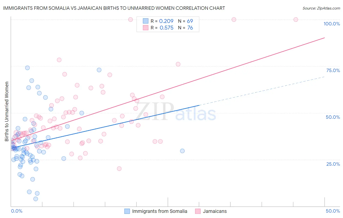 Immigrants from Somalia vs Jamaican Births to Unmarried Women