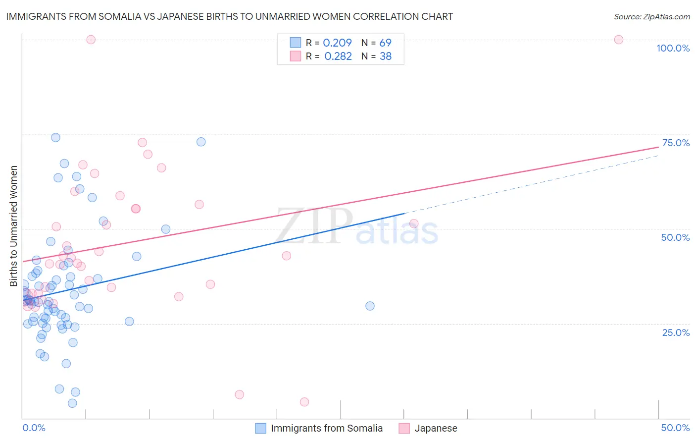 Immigrants from Somalia vs Japanese Births to Unmarried Women