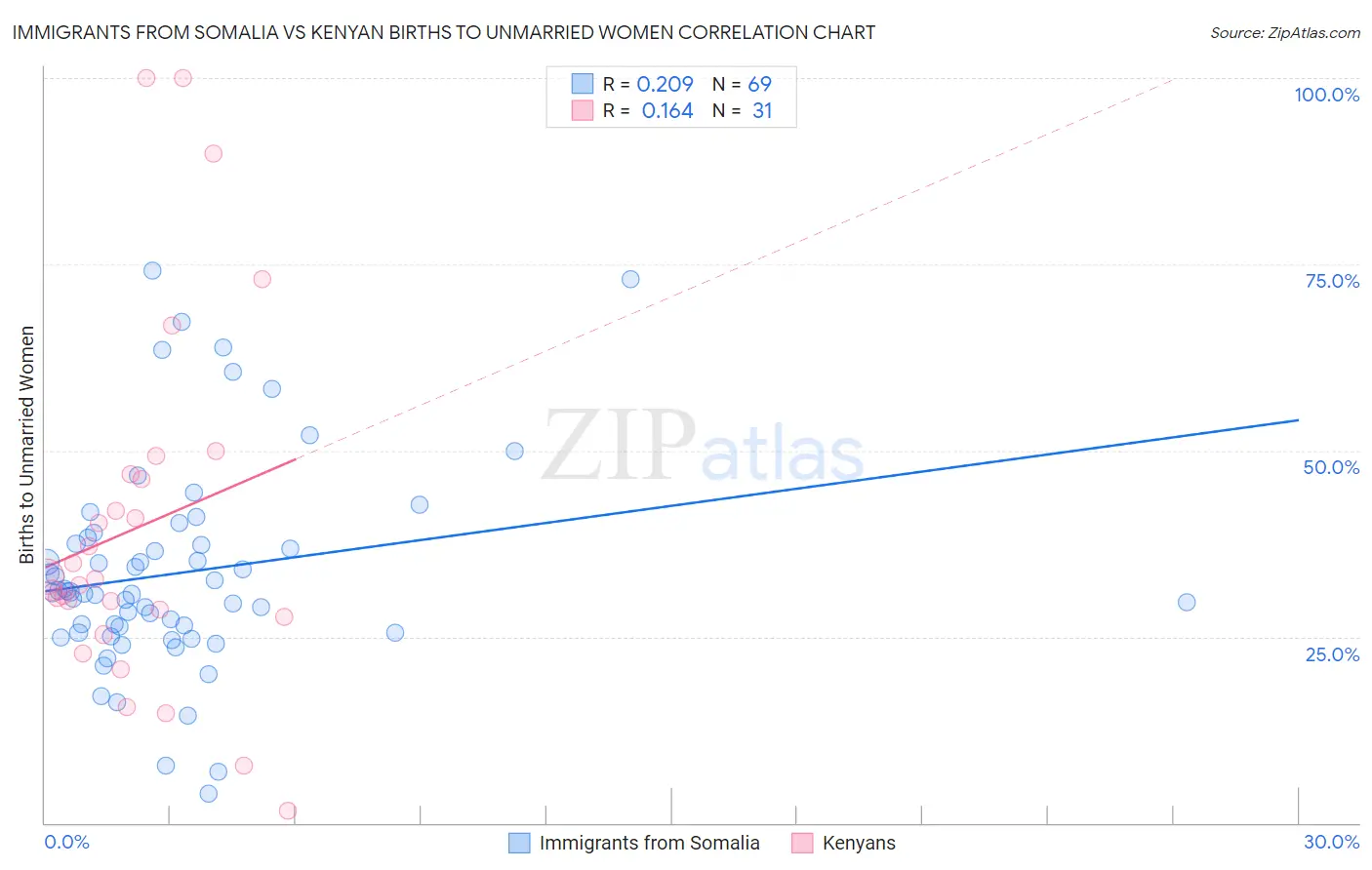 Immigrants from Somalia vs Kenyan Births to Unmarried Women