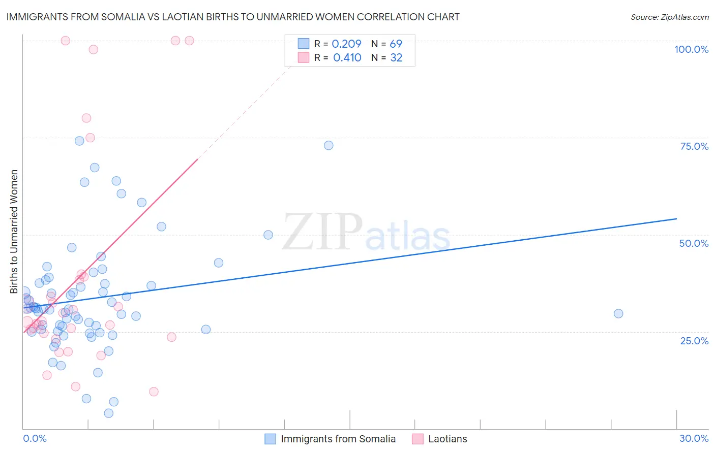 Immigrants from Somalia vs Laotian Births to Unmarried Women