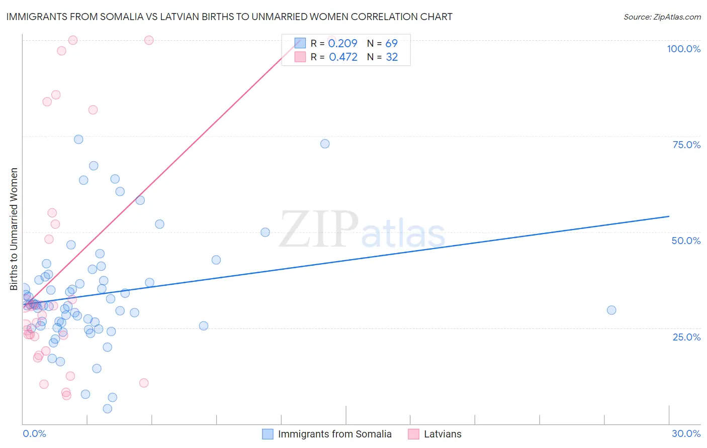 Immigrants from Somalia vs Latvian Births to Unmarried Women
