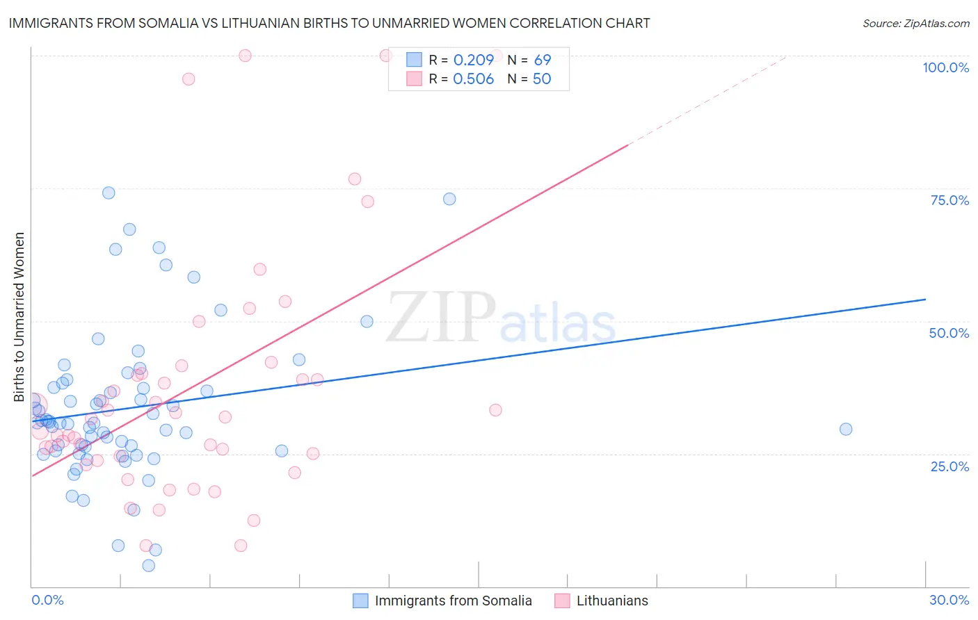 Immigrants from Somalia vs Lithuanian Births to Unmarried Women