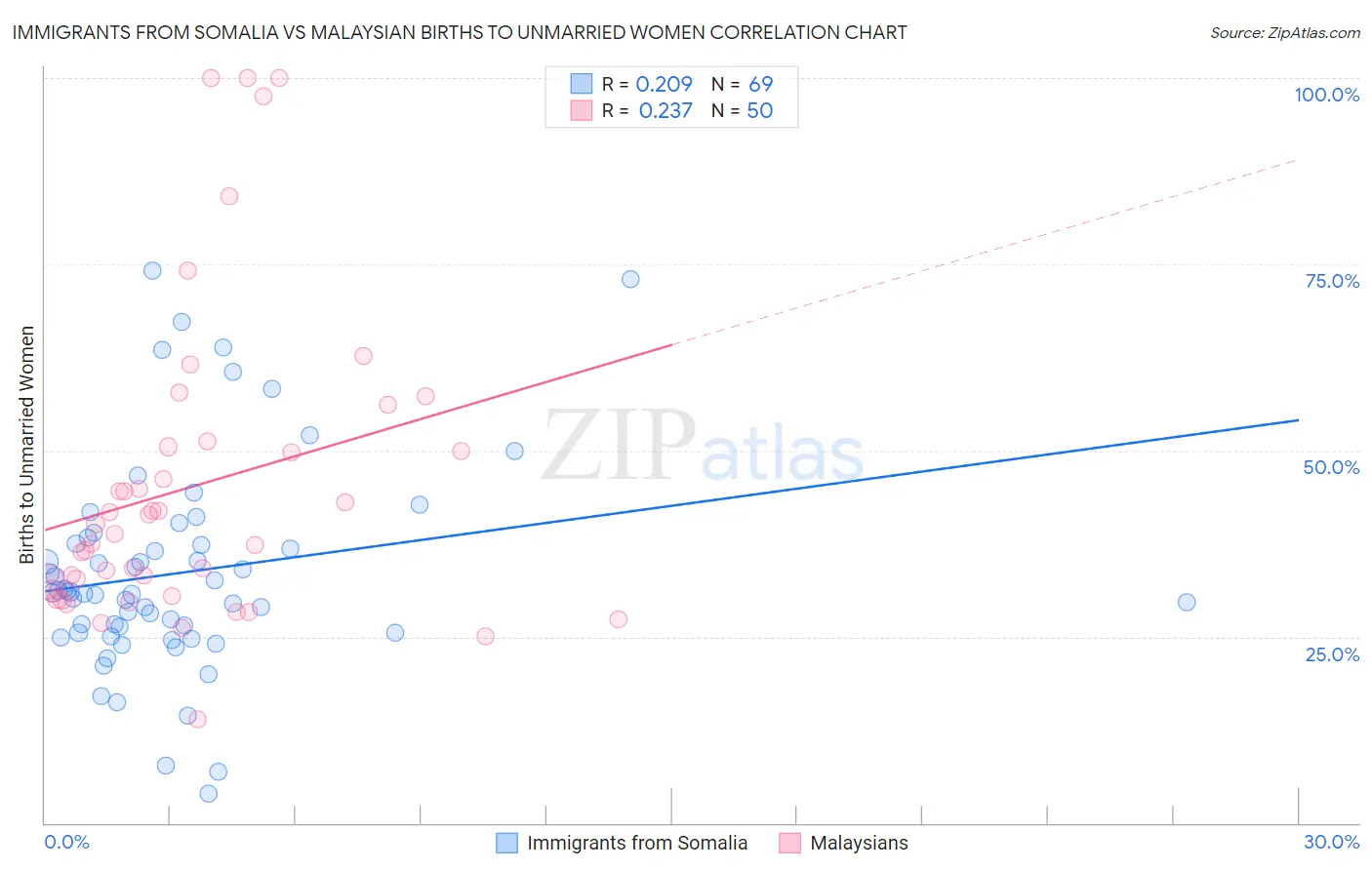 Immigrants from Somalia vs Malaysian Births to Unmarried Women