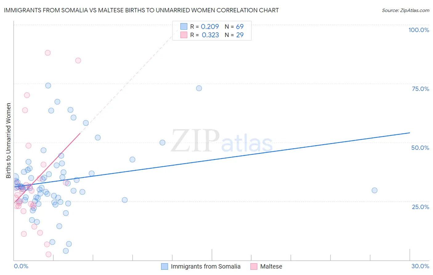 Immigrants from Somalia vs Maltese Births to Unmarried Women