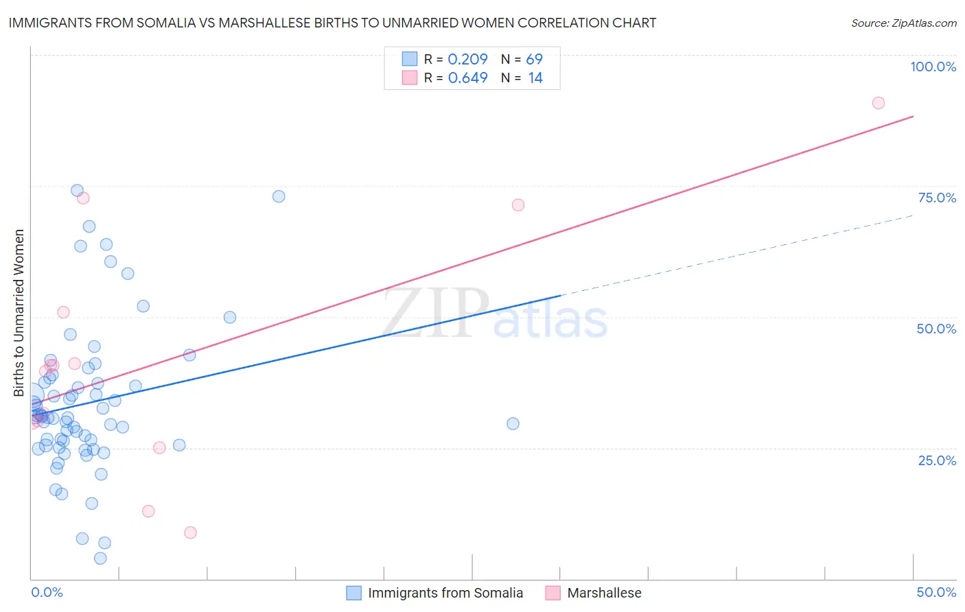 Immigrants from Somalia vs Marshallese Births to Unmarried Women