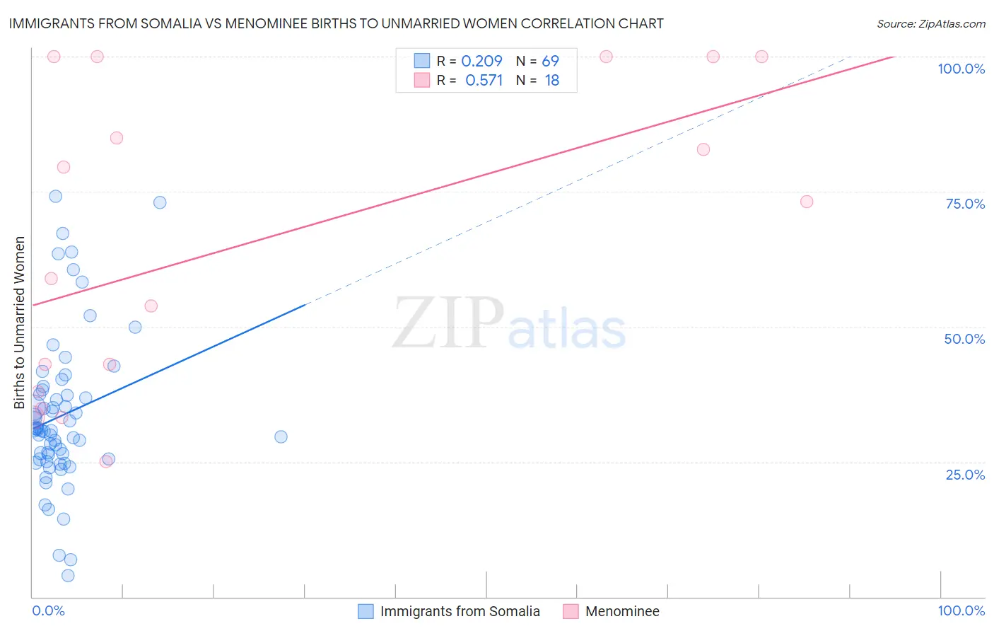 Immigrants from Somalia vs Menominee Births to Unmarried Women