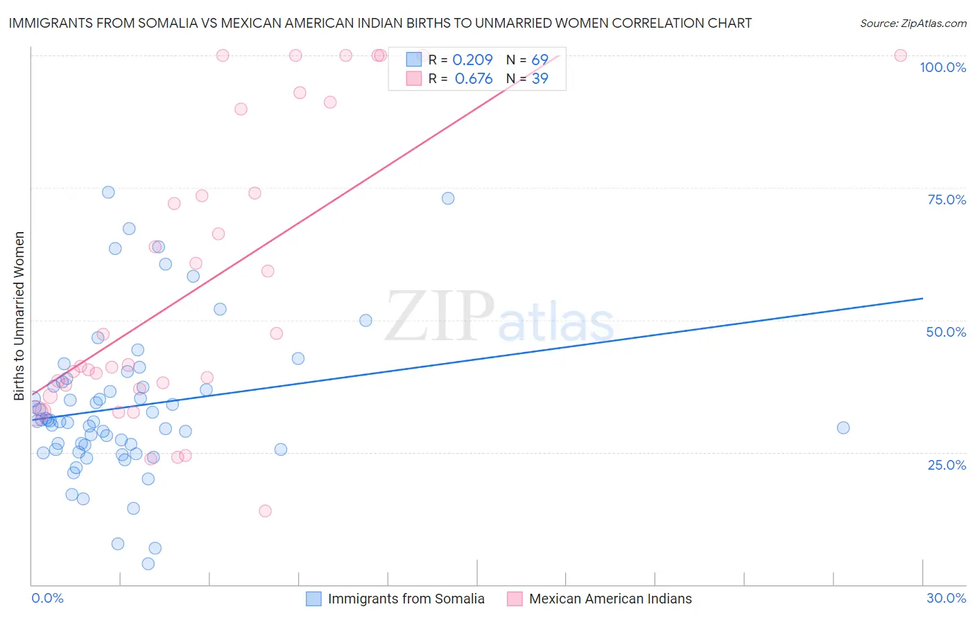 Immigrants from Somalia vs Mexican American Indian Births to Unmarried Women