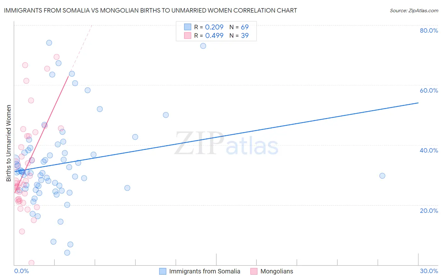 Immigrants from Somalia vs Mongolian Births to Unmarried Women