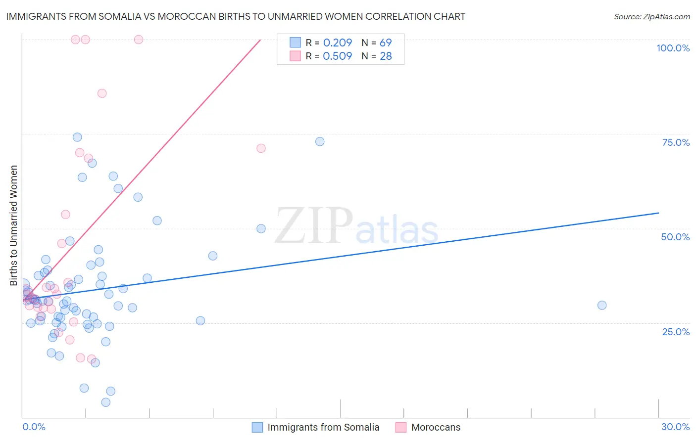Immigrants from Somalia vs Moroccan Births to Unmarried Women